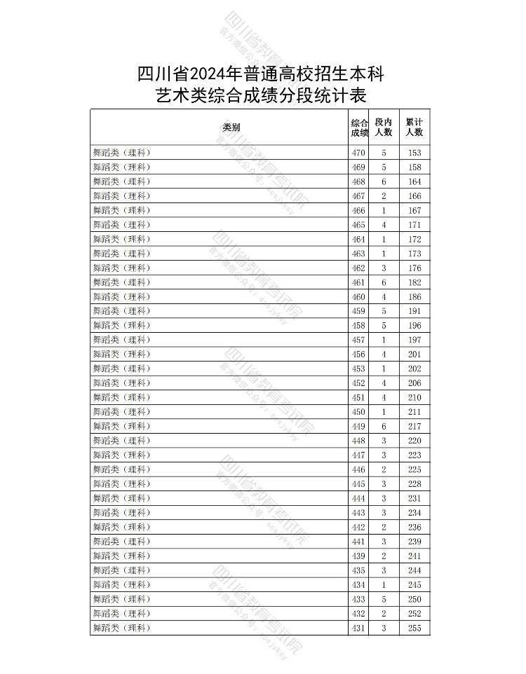 2024年全国各省市舞蹈类高考成绩一分一段表汇总！（持续更新）