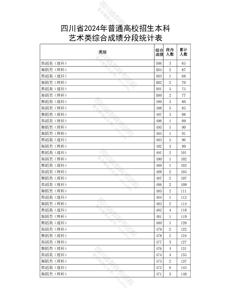 2024年全国各省市舞蹈类高考成绩一分一段表汇总！（持续更新）