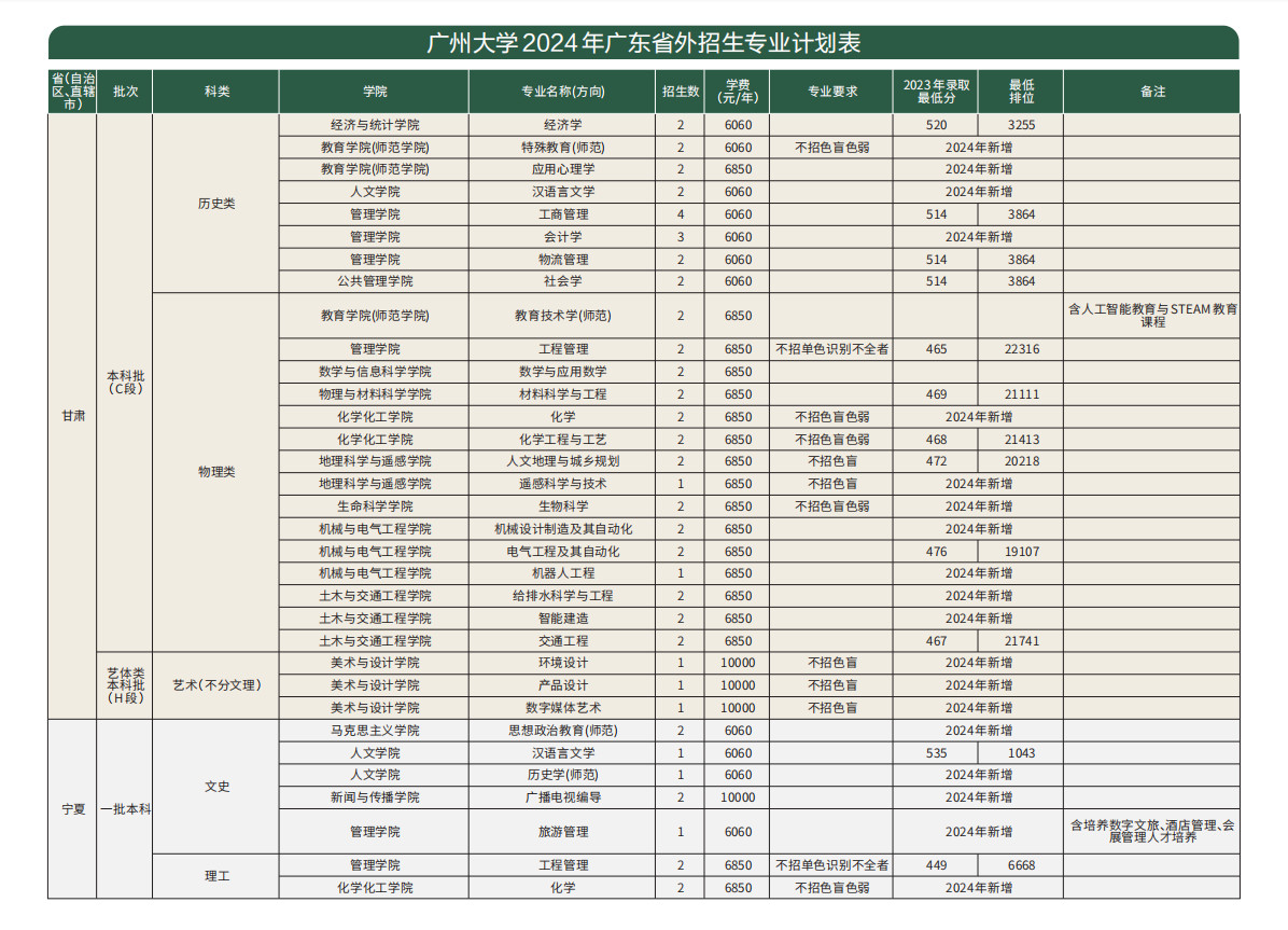 2024年广州大学本科音乐、舞蹈类专业招生简章