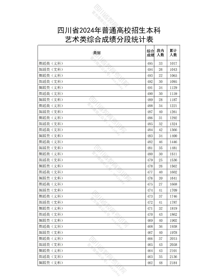 2024年全国各省市舞蹈类高考成绩一分一段表汇总！（持续更新）