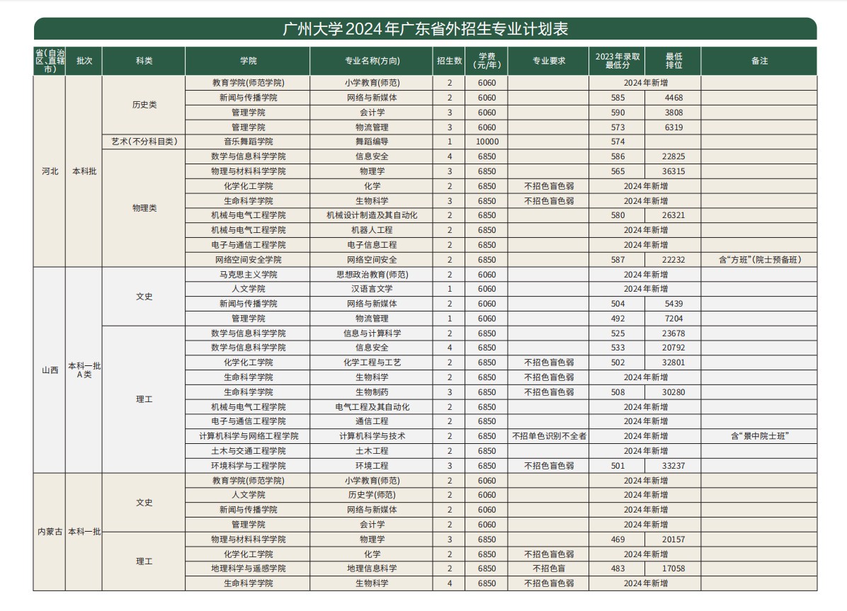 2024年广州大学本科音乐、舞蹈类专业招生简章
