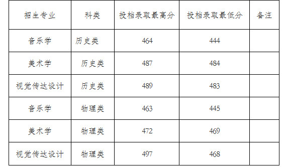 2024年咸阳师范学院音乐舞蹈类招生录取简报
