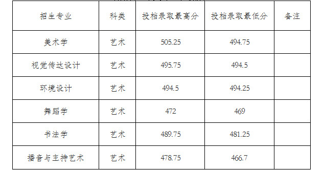 2024年咸阳师范学院音乐舞蹈类招生录取简报