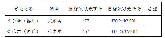 2024年咸阳师范学院音乐舞蹈类招生录取简报