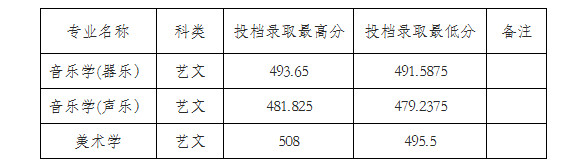 2024年咸阳师范学院音乐舞蹈类招生录取简报