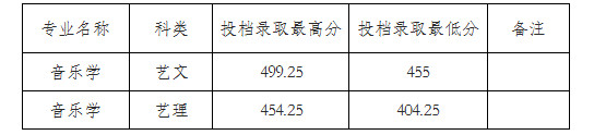 2024年咸阳师范学院音乐舞蹈类招生录取简报