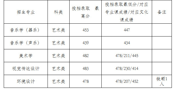 2024年咸阳师范学院音乐舞蹈类招生录取简报
