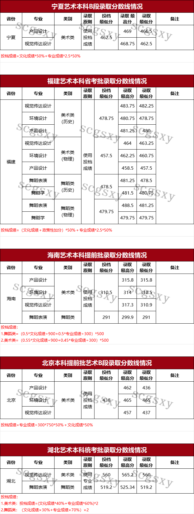 2024年四川工商學(xué)院音樂(lè)舞蹈類專業(yè)本科批錄取結(jié)果