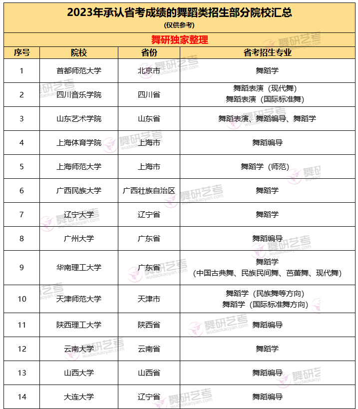 关于舞蹈艺考，你可能想知道这些→