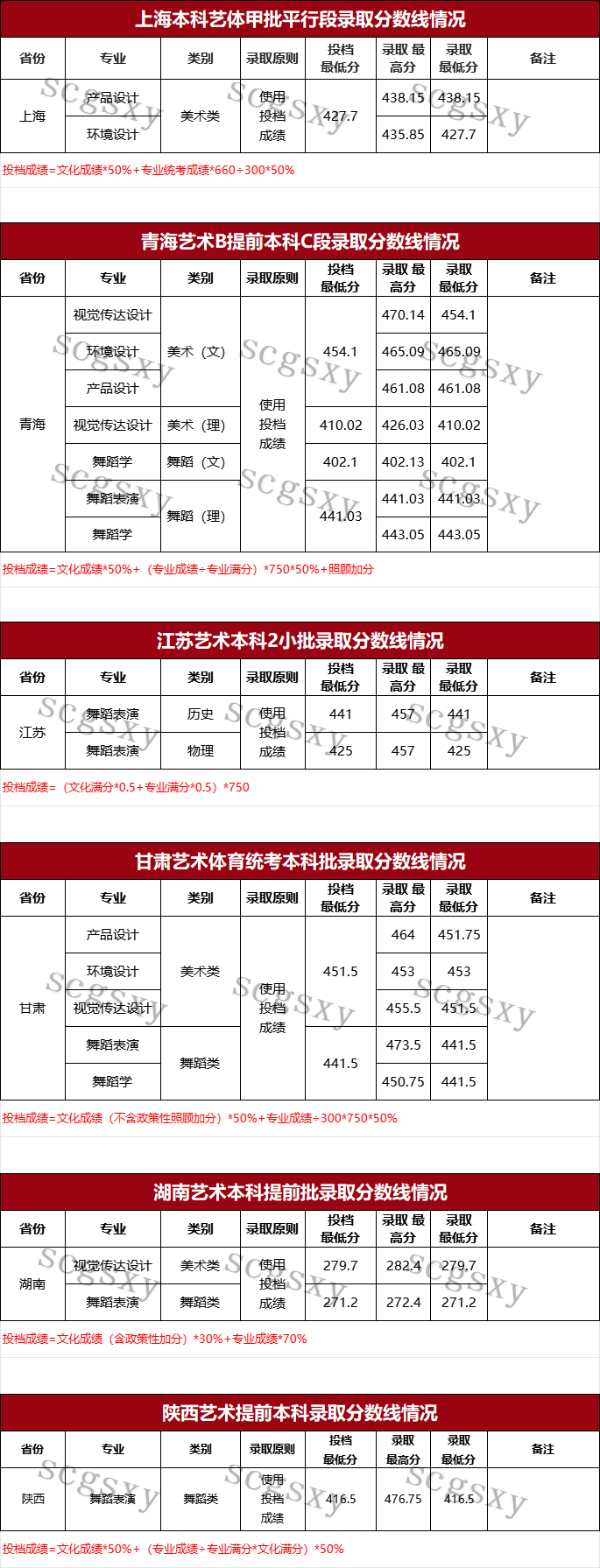 2024年四川工商學(xué)院音樂(lè)舞蹈類專業(yè)本科批錄取結(jié)果