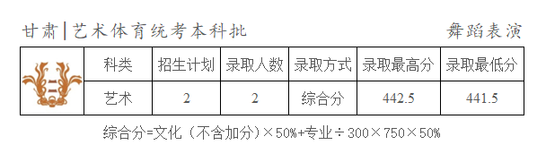 2024年天津商業(yè)大學(xué)寶德學(xué)院遼寧、湖北、重慶、天津、上海、甘肅舞蹈表演專業(yè)錄取結(jié)束