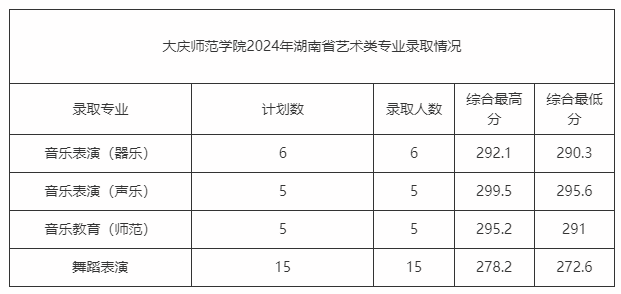 2024年大庆师范学院音乐舞蹈类专业分省录取情况