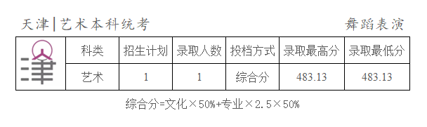 2024年天津商業(yè)大學(xué)寶德學(xué)院遼寧、湖北、重慶、天津、上海、甘肅舞蹈表演專業(yè)錄取結(jié)束