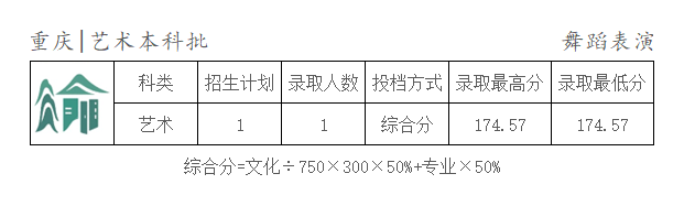 2024年天津商業(yè)大學(xué)寶德學(xué)院遼寧、湖北、重慶、天津、上海、甘肅舞蹈表演專業(yè)錄取結(jié)束