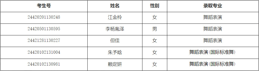 2024年安徽艺术学院湖北、内蒙古、安徽音乐舞蹈类专业录取学生名单