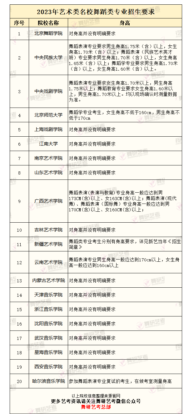 关于舞蹈艺考，你可能想知道这些→