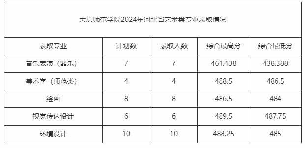 2024年大庆师范学院音乐舞蹈类专业分省录取情况