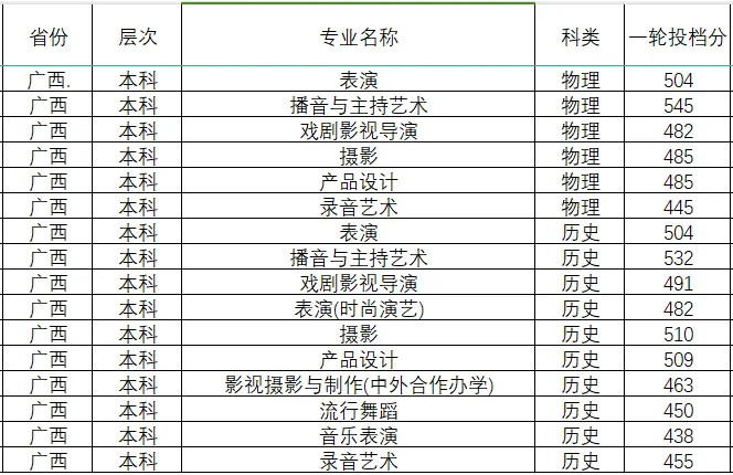 2024年四川傳媒學(xué)院分省音樂舞蹈類本科專業(yè)投檔成績