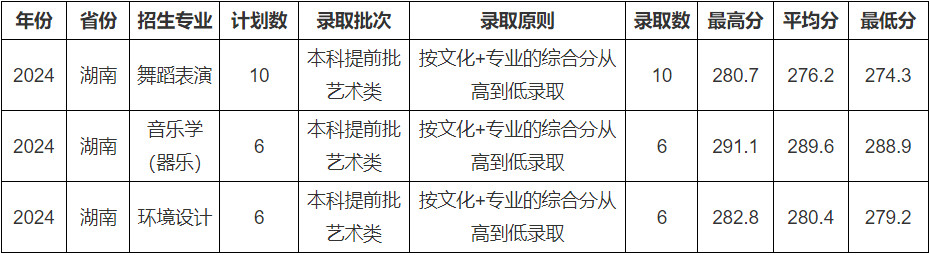 2024年宿州学院音乐舞蹈类专业本科录取结果通报（江苏、湖南）