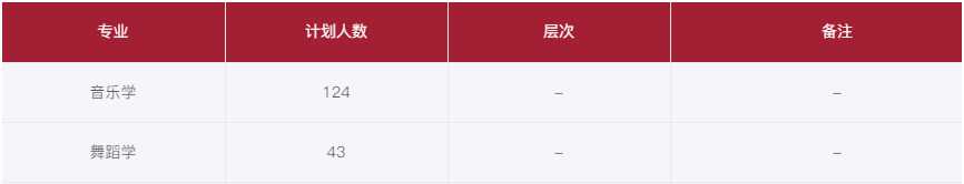 2024年豫章师范学院音乐、舞蹈类专业招生计划