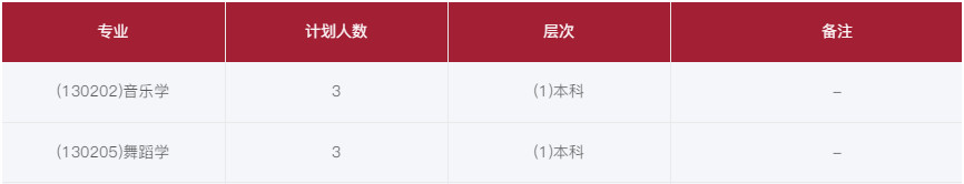 2024年豫章师范学院音乐、舞蹈类专业招生计划