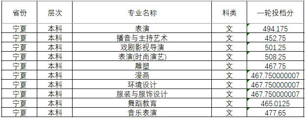 2024年四川傳媒學(xué)院分省音樂舞蹈類本科專業(yè)投檔成績