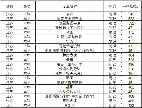 2024年四川傳媒學(xué)院分省音樂舞蹈類本科專業(yè)投檔成績