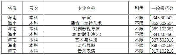 2024年四川傳媒學(xué)院分省音樂舞蹈類本科專業(yè)投檔成績