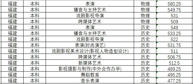 2024年四川傳媒學(xué)院分省音樂舞蹈類本科專業(yè)投檔成績