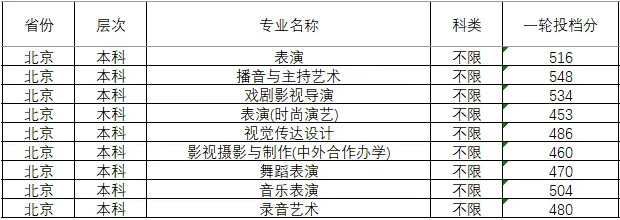 2024年四川傳媒學(xué)院分省音樂舞蹈類本科專業(yè)投檔成績