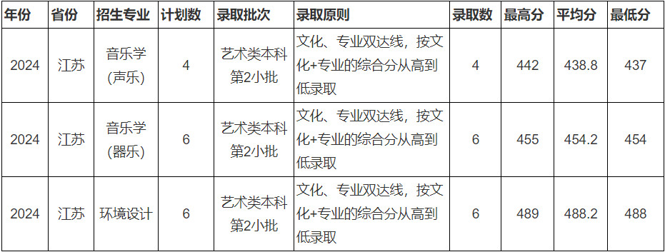 2024年宿州学院音乐舞蹈类专业本科录取结果通报（江苏、湖南）