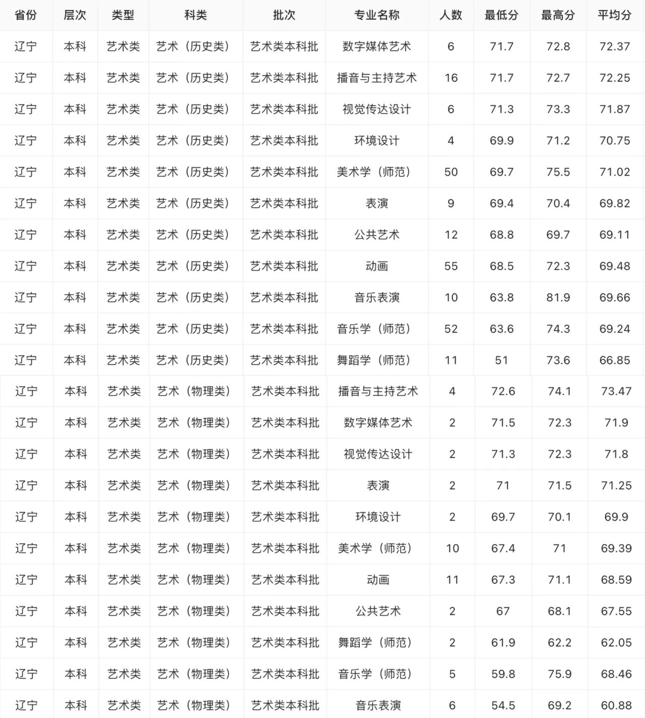 2024年遼寧師范大學(xué)音樂(lè)舞蹈類等專業(yè)分省錄取進(jìn)程