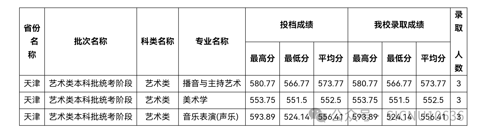 2024年四川师范大学音乐、舞蹈类等本科专业录取情况