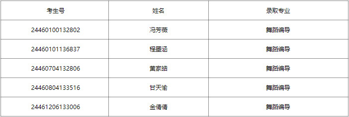 2024年忻州師范學院音樂舞蹈類錄取公告（截至8月1日）