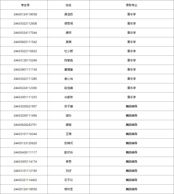 2024年忻州師范學院音樂舞蹈類錄取公告（截至8月1日）