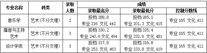 2024年桂林學(xué)院音樂舞蹈類專業(yè)錄取情況公布（截至7.23）