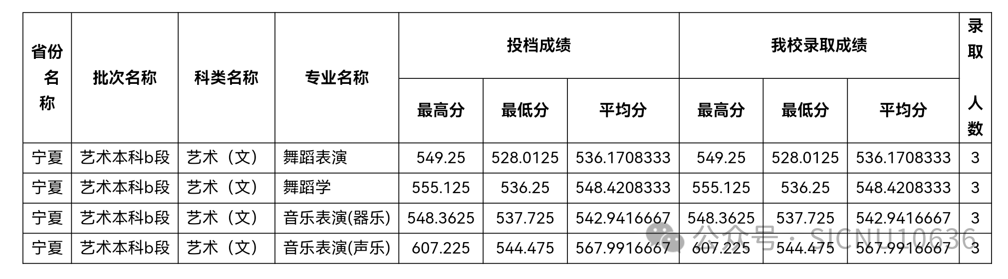 2024年四川师范大学音乐、舞蹈类等本科专业录取情况