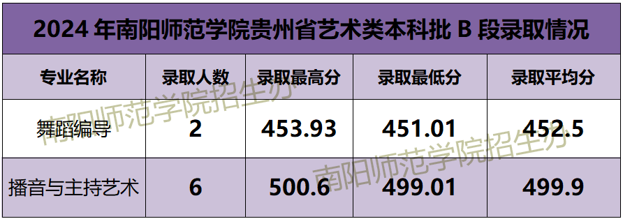 2024年南陽師范學(xué)院音樂舞蹈類分省本科批錄取分數(shù)線