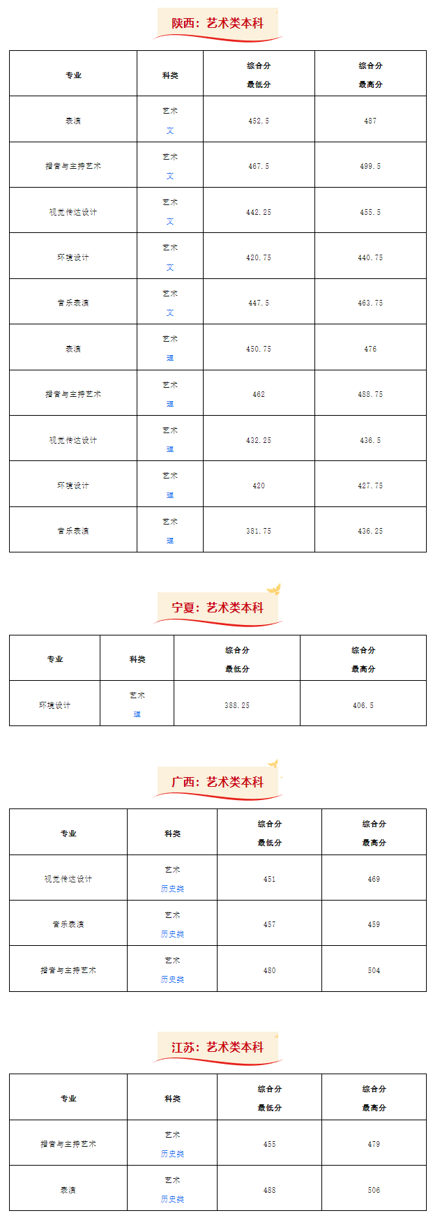 2024年西安外事学院音乐类本科分省批次录取结果公布