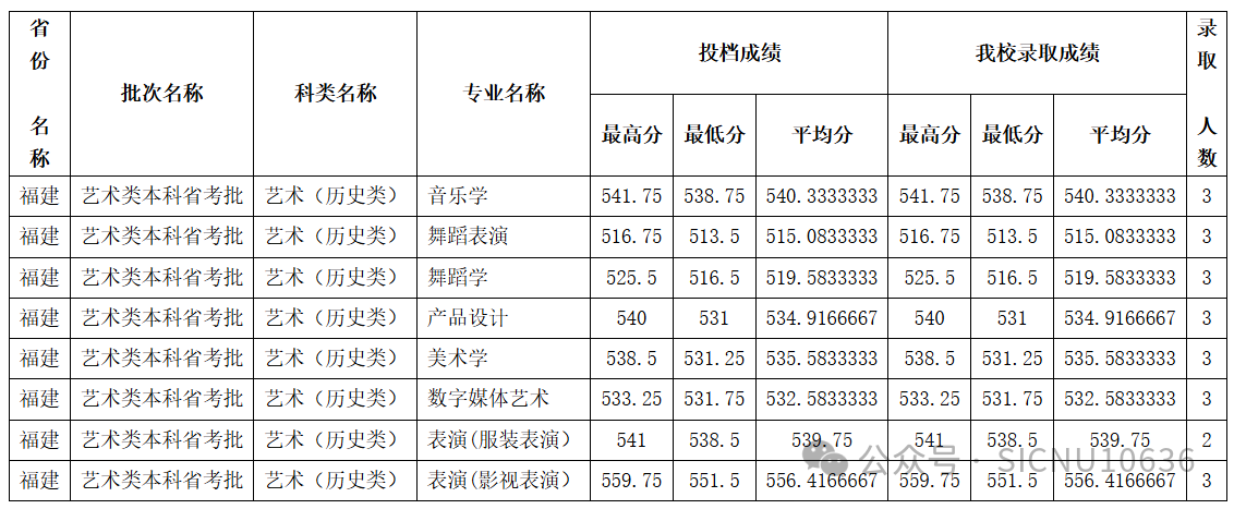 2024年四川师范大学音乐、舞蹈类等本科专业录取情况