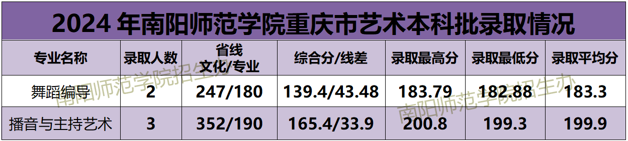 2024年南陽師范學(xué)院音樂舞蹈類分省本科批錄取分數(shù)線