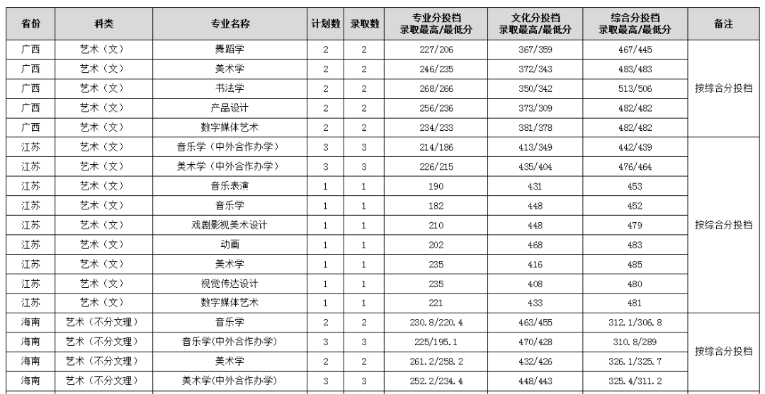 2024年渭南師范學院音樂舞蹈類本科錄取快訊（截至7.25日）