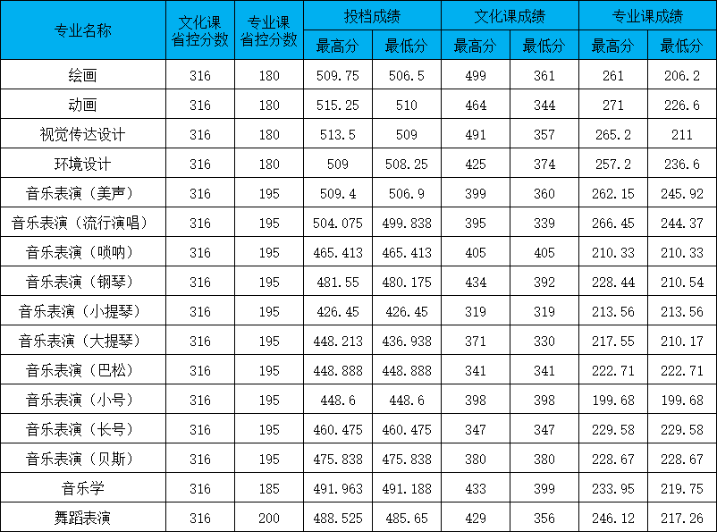 2024年长春大学音乐舞蹈类普通高考录取进程（截至7.28日）