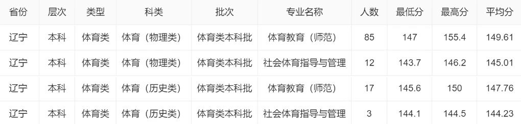 2024年遼寧師范大學(xué)音樂(lè)舞蹈類等專業(yè)分省錄取進(jìn)程