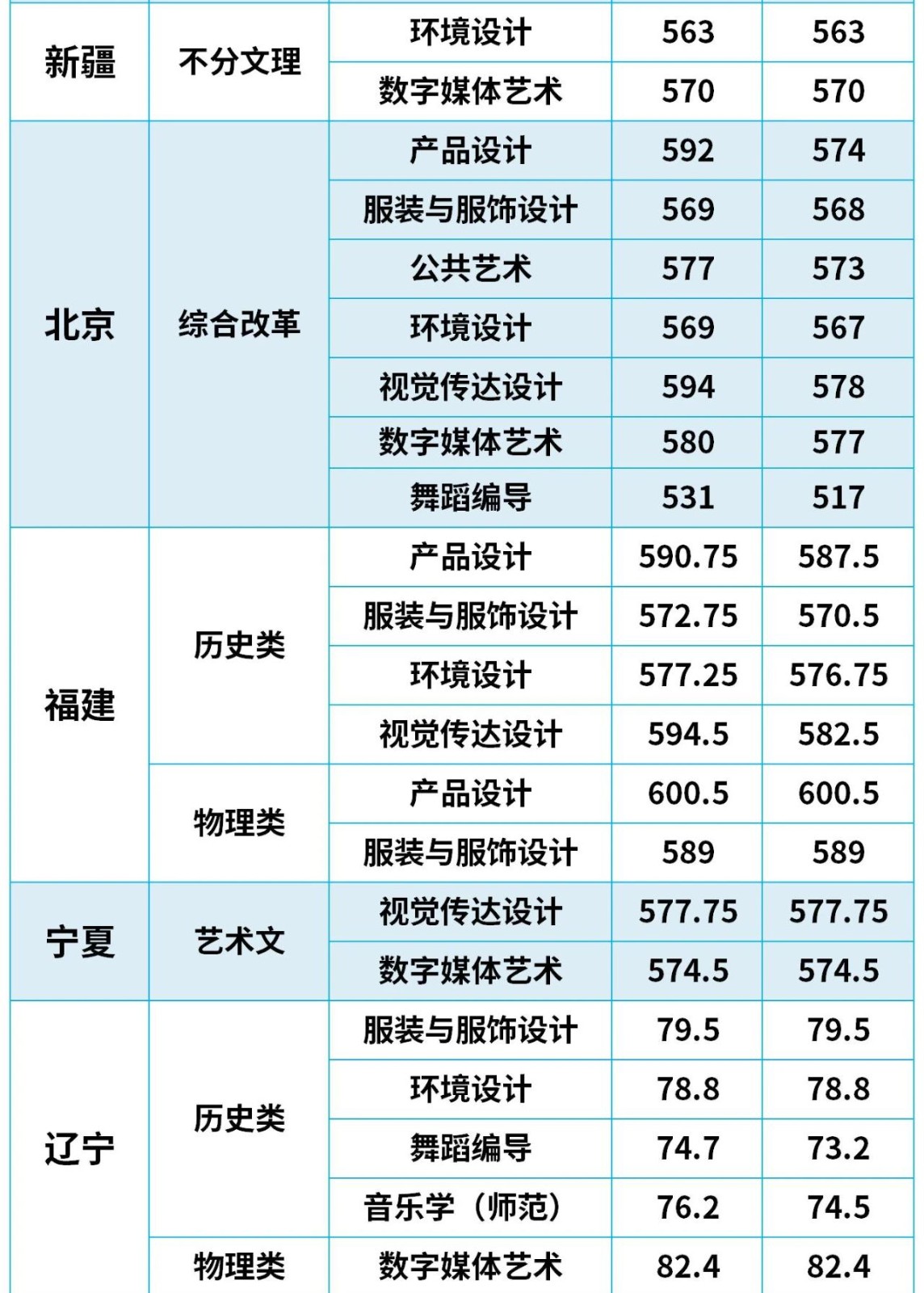 2024年江南大学音乐舞蹈类等专业各省高考录取分数线