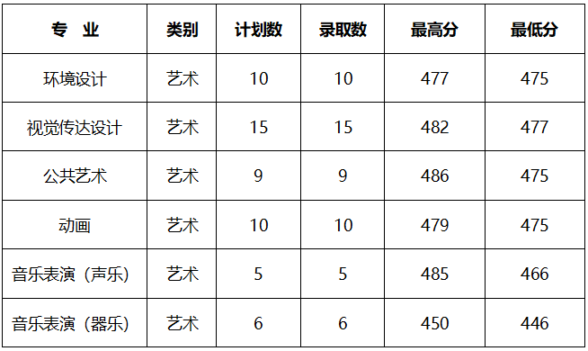 2024年牡丹江师范学院音乐、舞蹈类等专业分省录取公告