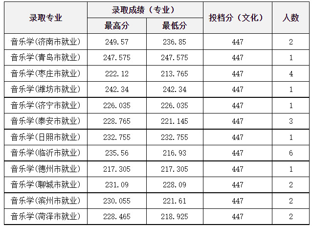 2024年曲阜師范大學(xué)音樂(lè)舞蹈類(lèi)分省錄取結(jié)果、分?jǐn)?shù)統(tǒng)計(jì)（即時(shí)更新） 