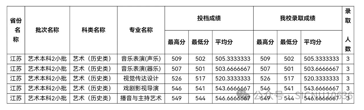 2024年四川师范大学音乐、舞蹈类等本科专业录取情况