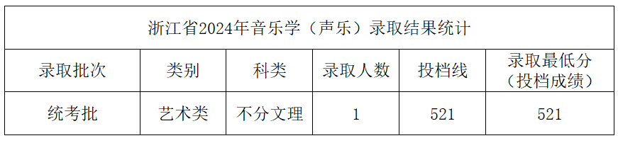 2024年中北大学音乐学和音乐表演等专业本科录取工作简报