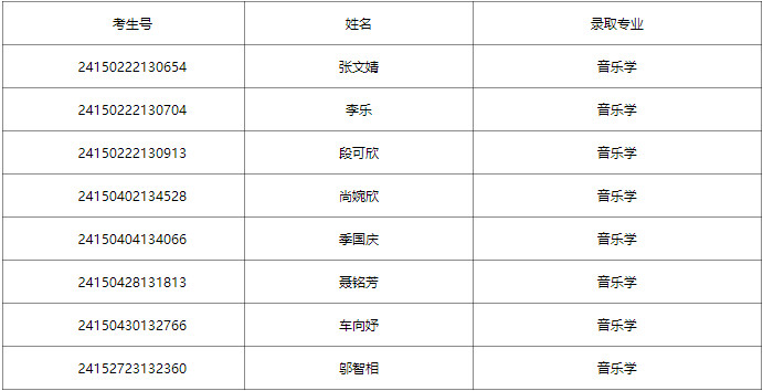 2024年忻州師范學院音樂舞蹈類錄取公告（截至8月1日）